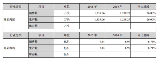 溫氏股份2015年度報告 立足飼料，服務畜牧，引領行業發展